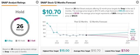 snap stock price forecast